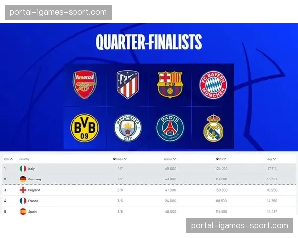 受欧冠成绩影响，西甲欧战积分被意甲反超，降至第三